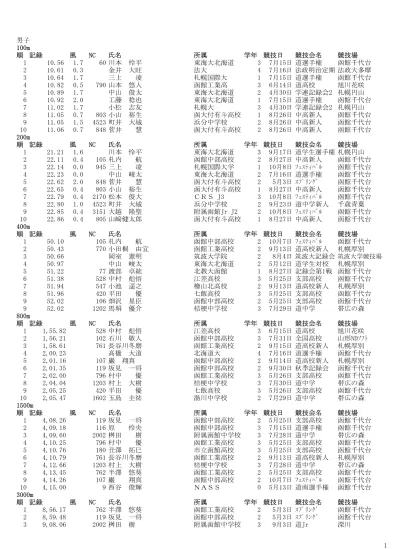 大阪中学20傑2017年.xlsx