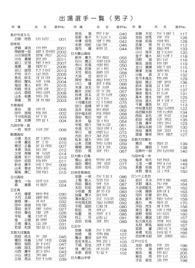 Loading Home その他 ee8ea F15fcc94d48d868f87 13 45 ダウンロード 0 さらに見せる 12 Page さらに見せる Page 今ダウンロードする 13 Page 全文 1 あかやまｓｓ ﾋﾊﾗ ｼｮｳｺﾞ 001 日原 将吾 自体校ｲﾄｳ ﾀﾂﾔ 01 伊藤 達也