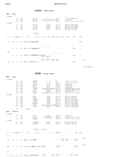 3 0 0 0 0 0 0 0 0 0 0 B 小野 オノ 悠 ユウ京都 Tfc 4m08 4m08 4m33 4m33 0 0 0 0 0 0 0 0 1 C 橋本 ハシモト 健児宮城県 ケンジ 個人 3m53 3m4