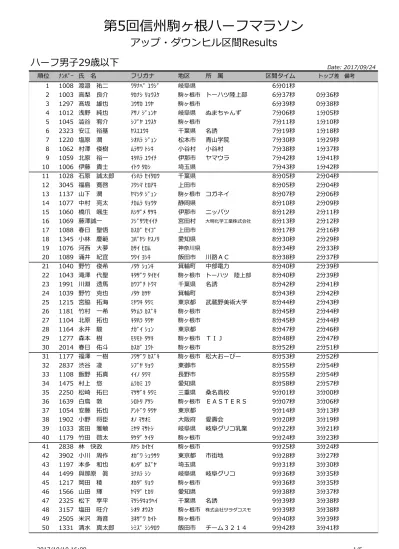 下平史哉 シモタ イラフミヤ 駒ヶ根市 9 分 51 秒 3 分 50 秒 宮脇祐司 ミヤワキユウシ 駒ヶ根市 9 分 54 秒 3 分 53 秒 唐沢太平 カラサワタイヘイ 箕輪町 東信鋼鉄 9 分 58 秒 3 分 57 秒 奥田聡
