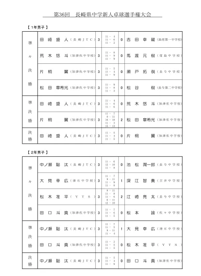 半紙小学校 1 年生課題 たね 学校名 学校コード 氏名 1 特別賞 広瀬北 1149 さいとう 光 2 金 小松台 11 いで たいよう 3 銀 広瀬西 1150 おだ まゆ 4 大宮 1104 きみや ささの