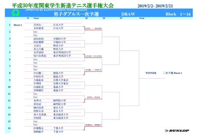 男子ダブルス一次予選 Draw Block 1 16 17 Block 2 園田和也 慶應義塾大学 本玉卓 慶應義塾大学 園田和也 本玉卓 18 園田和也 本玉卓 19 小玉翔大 東京理科大学 佐々木健太 東京理科大学 笠田大樹 坂本拓海 笠田大樹 成城大学 坂本拓海 成城大学 園