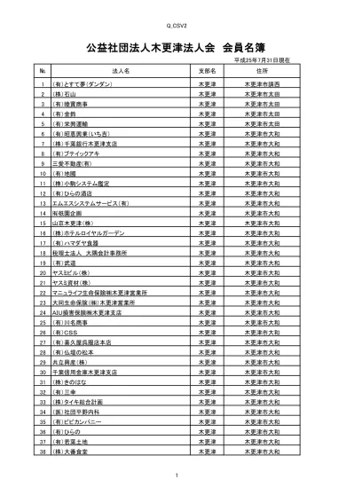 36 株 大番食堂 木更津 木更津市大和 37 株 アイベル 木更津 木更津市大和 38 千葉共栄建材 木更津 木更津市大和 39 有 サイカ 木更津 木更津市大和 40 有 栄建 木更津 木更津市大和