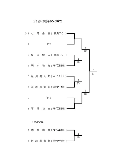 小学生女子 メドレー 1 石郷朱麗 2 花田流久 3 阿部 ゆい 4 佐藤 真維 5 葛西舞桜 6 佐々木涼香 ゆうえい館 ヤクルト弘前 Wing 五所川原 Sa 五所川原 Sa 五所川原 ゆうえい館 安田光来 2 小野朋香