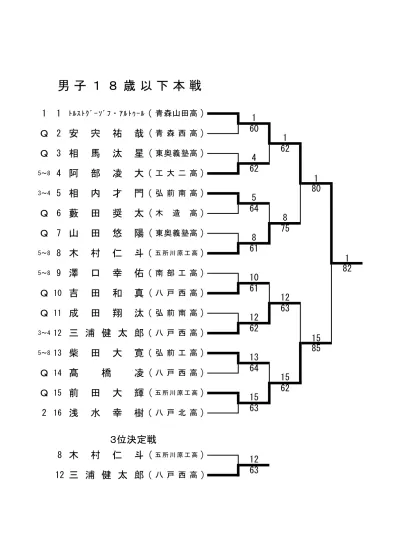 三浦 古川小澤 鶴田 五所工高 川野 三浦棟方 工藤 弘前実高 Mr 前田 鹿原佐々木 東八戸南高 太田 濱田吉田 木村青森北高 外川 成田千葉 舘山 弘前高 位 長谷川 越中嶋 田中 青森東高 3 25