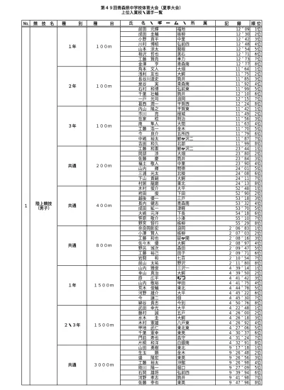 根本 雅章 筒井 八木澤 篤 弘前三 仁科 寛治 浦町 Mh 上野大一東北 位関川哲也湊 位 畑山 佑太 三本木 位 切明畑和也 八戸東 位 蒔苗 菖 船沢 位 伊藤 翔太 四和