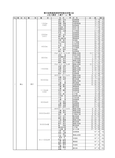 三浦 古川小澤 鶴田 五所工高 川野 三浦棟方 工藤 弘前実高 Mr 前田 鹿原佐々木 東八戸南高 太田 濱田吉田 木村青森北高 外川 成田千葉 舘山 弘前高 位 長谷川 越中嶋 田中 青森東高 3 25