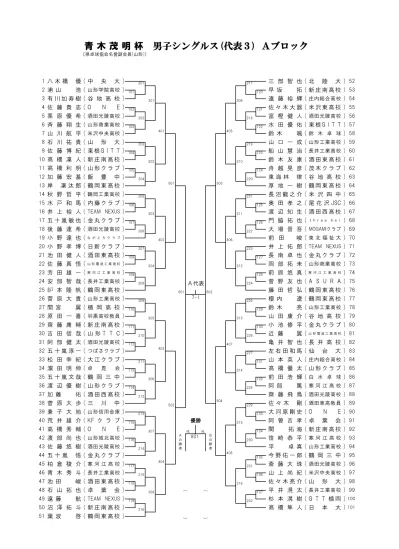 男子シングルス 代表 3 B ブロック 102 井上顕真 東北学院大 田澤諒 東北福祉大 土田幸輝 谷地高校 福澤光稀 寒河江高校 104 穀野直貴 長井工業高校 津田和輝 酒田西高校