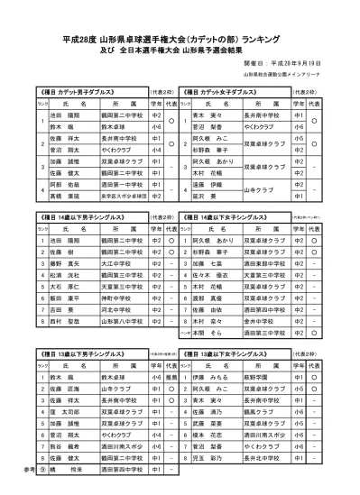 黒坂浩一杯男子ダブルス 代表 組 県卓球協会顧問 池田陽翔 鶴岡二中 川崎謙太 金山中 4 鈴木颯 鈴木卓球 5 長倉拓夢 須藤琉稀 西村聖哉 山形八中 大蔵卓親会 5 林亮太 6