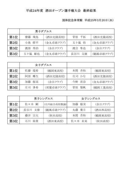 男子ダブルス 1 渡部秀治 余目クラブ 髙橋航太 酒田光陵高 1 18 渡会隼也 余目クラブ 菅原千拓 酒田光陵高 中村海斗 山形商高 池田峻 酒田東高 2 19 鈴木大士