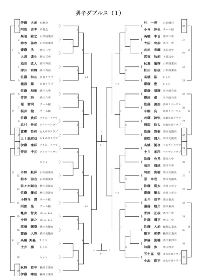 男子ダブルス 1 渡部秀治 余目クラブ 髙橋航太 酒田光陵高 1 18 渡会隼也 余目クラブ 菅原千拓 酒田光陵高 中村海斗 山形商高 池田峻 酒田東高 2 19 鈴木大士