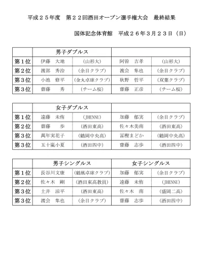 男子ダブルス 1 渡部秀治 余目クラブ 髙橋航太 酒田光陵高 1 18 渡会隼也 余目クラブ 菅原千拓 酒田光陵高 中村海斗 山形商高 池田峻 酒田東高 2 19 鈴木大士