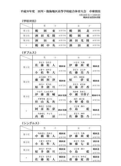 男 子 シングルス 決 勝 トーナメント 2 2 7 髙 橋 康 摂 後 藤 響 清 野 廣 大 横 山 琉 依 鶴 岡 東 高 校 酒 田 光 陵