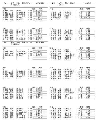 3 女子 50m 背泳ぎタイム決勝 1 安藤 愛 山形 Dc 土屋 楓子 長井 Sc 8 3 高橋 由芽 Scサガエ 知念 沙紀 山形 Dc 松木 理香 長井 Sc 9 6 鈴木 祐佳 村山 Tss 12 1