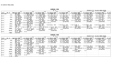 100m 6 月 16 日 12 30 Tr 1 組 風速 1 1 2 組 風速 黒沼雅行 太田圭佑 3 クロヌママサユキ金ケ崎陸協オオタケイスケ水沢南中学校 安倍政輝