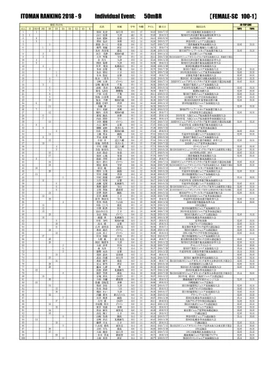 Individual Event 50mbr Male Sc 宇野圭尊 大津 中 9 2 第 36 回大津市選手権水泳競技秋季大会 野口佳靖 イトマン 中 4 15 第 1 回大阪府ジュニア