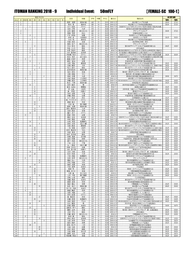 Individual Event 50mba Female Sc 佐々岡姫愛 王寺 小 7 8 第 36 回和歌山地域 A 級大会 真柳璃緒 富士見台 小 7