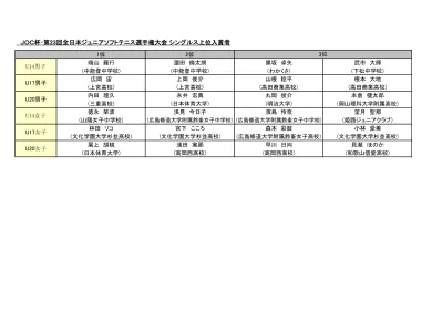 14 年 3 月 3 日 2 40 ページ H1508 渡辺奈那美 Ex 至学館高校 A 0 A 60 H1511 立山愛梨 Es 名経大高蔵高校 A 0 H1512 各務有香