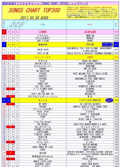 삐삐 Iu Sunflower Post Malone Ft Swae Lee Ne 1 ツナグ ソラモヨウ Afterglow Vibes Six Luc