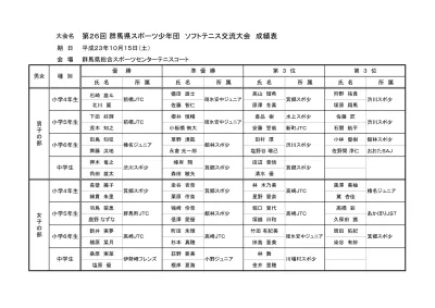 第 回全日本小学生ソフトテニス選手権大会群馬県予選会兼関東小学生ソフトテニス選手権大会 高学年の部 群馬県予選会 平成 28 年 5 月 日 日 前橋総合運動公園テニスコート 井口瑛斗 井口天紋 水上スポ少 2 清水櫂 横塚渉 碓氷安中ジュニア 男子 臼田健真 青木涼也