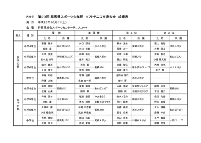 第 回全日本小学生ソフトテニス選手権大会群馬県予選会兼関東小学生ソフトテニス選手権大会 高学年の部 群馬県予選会 平成 28 年 5 月 日 日 前橋総合運動公園テニスコート 井口瑛斗 井口天紋 水上スポ少 2 清水櫂 横塚渉 碓氷安中ジュニア 男子 臼田健真 青木涼也