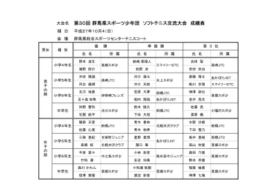 第 回全日本小学生ソフトテニス選手権大会群馬県予選会兼関東小学生ソフトテニス選手権大会 高学年の部 群馬県予選会 平成 28 年 5 月 日 日 前橋総合運動公園テニスコート 井口瑛斗 井口天紋 水上スポ少 2 清水櫂 横塚渉 碓氷安中ジュニア 男子 臼田健真 青木涼也