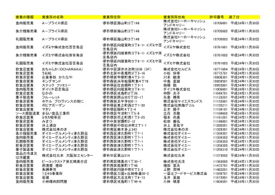 営業の種類 営業所の名称 営業所所在地 営業者名 許可番号 満了日 飲食店営業 いちごみるく 堺市南区宮山台 3 丁 1 19 波食佐恵子 平成 34 年 5 月 31 日 飲食店営業 お好み焼みっちゃん 堺市南区深阪南 赤阪建一 平成 34 年 5