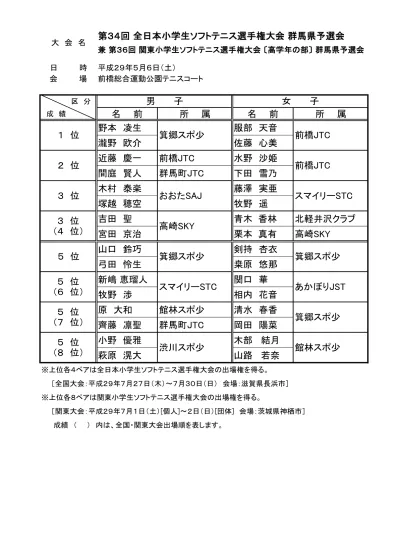 H29全日本予選会結果 入賞者