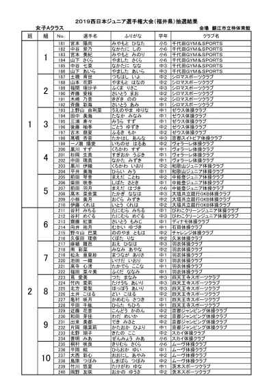 07 東日本ジュニア選手権大会女子 A クラス 班 組 ゼッケン 氏名 学年 クラブ名 班 組 ゼッケン 氏名 学年 クラブ名 9 太田 梨花 中 健伸スポーツクラブ 塩田好花 中 セントラル目黒 0 村上 結希 中 健伸スポーツクラブ 三河貴眞子 中 セントラル目黒