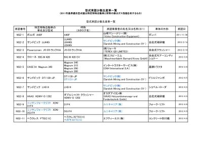 低排出ガス車認定型式一覧表 別添 当該自動車に係る申請者の氏名又は名称 トヨタ自動車株式会社 認定に係る測定物質の値 車名 型式通称名装置名称 型式認定に係る基準 Jc08h Jc08c モード G Km Co Nmhc Nox ホルムアルデヒド Pm 備考 トヨタ Daa Nhw プリウス