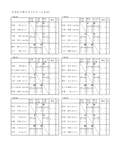 予選 7 組 予選 8 組 三浦鎌田李藤井平野藤井前関千葉及川上山橋端小山 三浦 大和 赤崎 Ss 少 藤井 白蒼 東和中 前関 龍飛 赤崎 Ss 少 上山 星羅 東和中