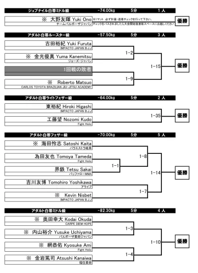 ジュブナイル白帯ミドル級 Suyeol Lee Roan Jucao Team Crush 大橋拳闘 Kento Ohashi ヤワラヤ Kg 5 分 2 人 1 5 優勝 ジュブナイル白帯ミディアムヘビー級 Kg 5 分 1 人 Junhyuong Jo 大会開始後 柔術着