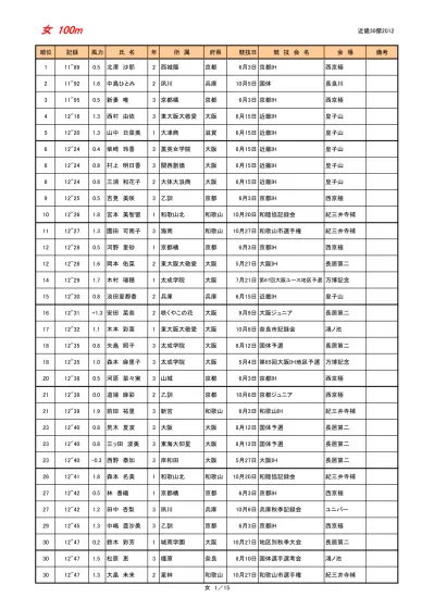 女 0m 順位 記録 風力 氏名 年 所属 府県 競技日 競技会名 会場 備考 1 24 北澤沙耶 2 西城陽 京都 9 月 15 日近畿ユース 鴻ノ池 2 24 吉見美咲 3 乙訓 京都 6 月