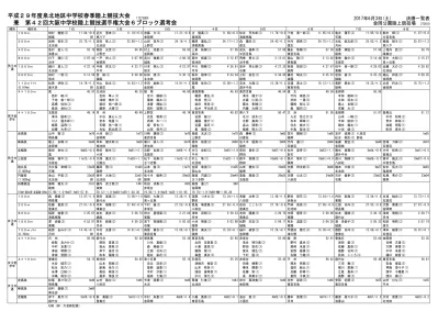 平成 29 年度泉北地区中学校春季陸上競技大会 兼第 42 回大阪中学校陸上競技選手権大会 6ブロック選考会 17 年 6 月 3 日 土 一覧表金岡公園陸上競技場 種別 種目名 1 位 2 位 3 位 4 位 5 位 6 位 7