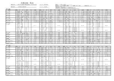 第 72 回光ケ丘陸上競技大会大会コード 日時 18 年 5 月 13 日 日 場所 酒田市光ケ丘陸上競技場 コード 総務 高橋正知トラック審判長 斎藤喜一フィールド審判長 金井北士記録主任 池田正敏