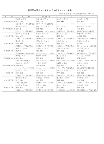 第 回金沢ジュニアオープンバドミントン大会平成 年 月 日 5 日 年生以下男子シングルス決勝トーナメント 松田絆空 石川県 中島ジュニアバドミントンクラブ 高桑圭佑 新潟県 つばめインパクト 平野優輔 群馬県 E