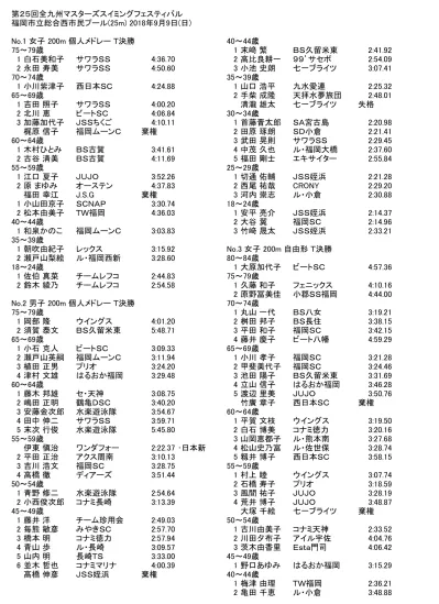 35 39 歳 No 5 女子 4 25m メドレーリレー T 決勝 1 西井涼子 Bs 久留米 3 319 歳 30 34 歳 1 養父喜代子 エスタ香椎 1 田部八千穂 Esta 門司 3 10 75 篠崎久美子 2 永沼桜 Jujo 3 19 17 白土静代