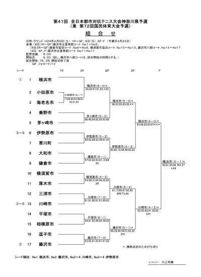 1r 第 41 回都市対抗神奈川県予選スコア 4 月 8 日 土 2 小田原市 海老名市 女子複 米山侑里 平田芽生 7 8 9 大澤真琳 宇野真彩 男子複 森智広 藤江塁吏 8 6 山本健人 川角武史 女子 45 歳複 片野美穂香 齋藤智美 8 3