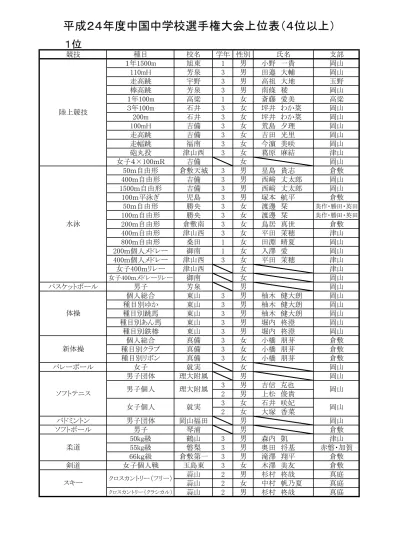 H24中国大会全結果