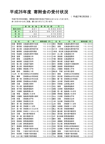 氏 名 住 所 寄附金額 ( 円 ) 氏 名 住 所 寄附金額 ( 円 ) 川上 幸男 