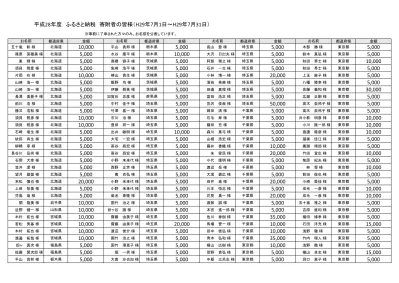 鈴木一様 東京都 5 000 鈴木謙一様 東京都 15 000 棟高啓様 東京都 15 000 林一樹様 東京都 5 000 鈴木一様 東京都 5 000 東海林剛一様 東京都 5 000 鈴木仁美様 東京都 15 000 小松伯啓様 東京都 5 000 黛幸治様 東京都 5 000 谷脇大輔様 東