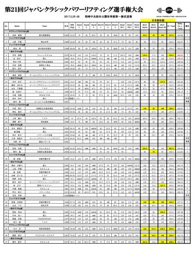 第 21 回ジャパンクラシックパワーリフティング選手権大会 No Name Team 生年 サブジュニア女子 43kg 級 岡崎中央総合公園体育館第一錬成道場 Japan Powerlifting Association Bwt Kg Squat 1 Squat 2