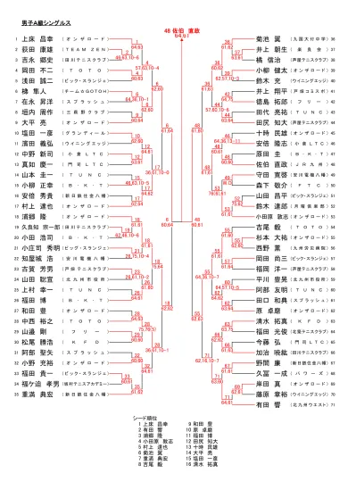 トップpdf 佐賀グリーンテニスクラブ 123deta Jp