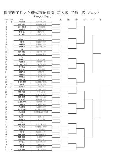 男子ダブルス一次予選 Draw Block 1 16 17 Block 2 園田和也 慶應義塾大学 本玉卓 慶應義塾大学 園田和也 本玉卓 18 園田和也 本玉卓 19 小玉翔大 東京理科大学 佐々木健太 東京理科大学 笠田大樹 坂本拓海 笠田大樹 成城大学 坂本拓海 成城大学 園