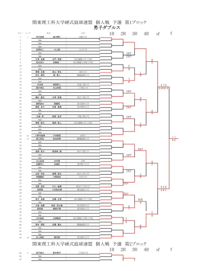 関東理工科大学硬式庭球連盟個人戦予選第 ブロック R R R R Sf F 山口雅貴 明治大学 Bye Bye Bye 片岡佑真 日本工業 大学 塩野雄紀 東京電機大学工学部 Bye 和泉諒 成蹊大学 湯川舜士 東京海洋大学品川