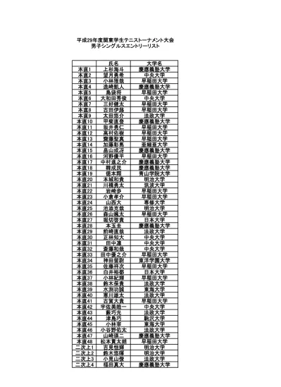 二次上 5 西野目敏貴 中央大学 二次上 6 高畠寛 立教大学 二次上 7 伊東和輝 東海大学 二次上 8 恒松拓未 亜細亜大学 二次上 9 菱田亘槻 中央大学 二次上 10 中村彰宏 明治大学 二次上 11 宮本航輔 日本体育大学 二次上 12 市川雄大 明治大学