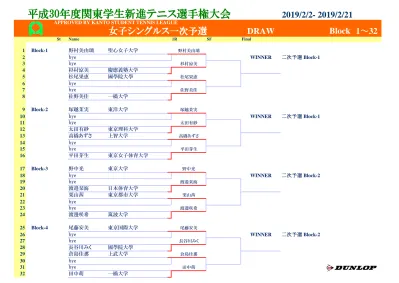 関東理工科大学硬式庭球連盟個人戦予選第 ブロック R R R R Sf F 山口雅貴 明治大学 Bye Bye Bye 片岡佑真 日本工業 大学 塩野雄紀 東京電機大学工学部 Bye 和泉諒 成蹊大学 湯川舜士 東京海洋大学品川