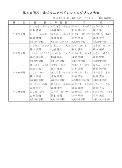 第 回石川県ジュニアバドミントンダブルス大会平成 年 9 月 日美川スポーツセンター 美川体育館 ベスト 中 男子ダブルス 石本鍜冶 藍利 駿樹 金﨑北川 瑛斗 9 優貴 東玄 宇於崎涼介 坂野大木 由弥 河北台中 康資 花山口 璃空 河北台中