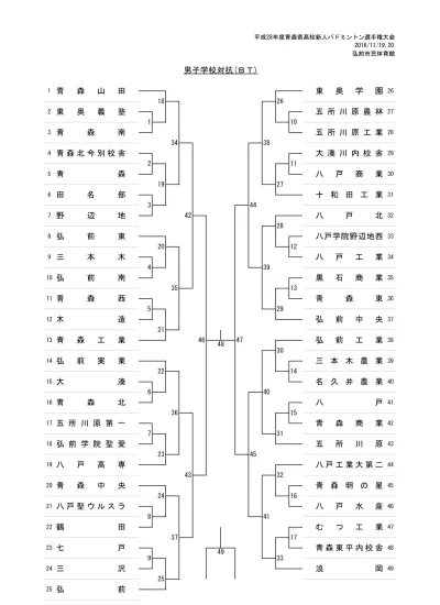 第 71 回青森県高等学校総合体育大会バドミントン競技 学校対抗 男子試合結果 子 一回戦 子 一回戦 子 一回戦 黒石商業青森商業青森明の星鶴田 Bt Bt 三浦亘耀 葛西昭希 新谷友太 佐藤駿 D1 髙田皓太 貝森匠 学 D1 高杉悠