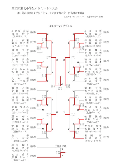 第 回関東小学生バドミントン選手権大会兼第 回全国小学生バドミントン選手権大会関東地区予選会 平成 年 月 日 日緑が丘スポーツ公園体育館 年生以下男子シングルス Bs 石井叶夢 八木澤賢翼 高橋慶太 田代温大 濱西心太 高野陽色 遠藤史哉 後藤洸太